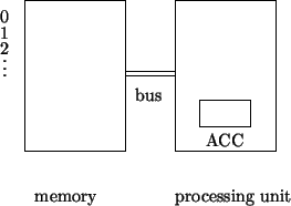 \begin{picture}(6,5)
\put(0.0,3.5){\shortstack{0\\ 1\\ 2\\ .\\ .\\ .}}
\put(4.0,...
...put(3.5,2.0){\framebox (2.0,3.0){}}
\put(3.5,1.0){processing unit}
\end{picture}