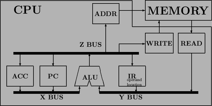 \begin{figure}\setlength{\unitlength}{1cm}\begin{picture}(16,8)
\thicklines\put(...
...C -> XBUS
\put(4,1.5){\vector(0,-1){0.5}} % PC -> XBUS
\end{picture}\end{figure}