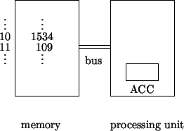 \begin{picture}(6,5)
\put(0.0,3.0){\shortstack{.\\ .\\ .\\ 10\\ 11\\ .\\ .\\ .}}...
...put(3.5,2.0){\framebox (2.0,3.0){}}
\put(3.5,1.0){processing unit}
\end{picture}