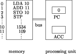 \begin{picture}(6,5)
\put(0.0,2.1){\shortstack{0\\ 1\\ 2\\ 3\\ .\\ .\\ .\\ 10\\ ...
...put(3.5,2.0){\framebox (2.0,3.0){}}
\put(3.5,1.0){processing unit}
\end{picture}
