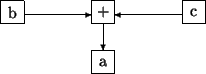 \begin{picture}(6,2)% put(0,0)\{ framebox(6,2)\{\}\}
\put(1,1.3){\framebox (0.5,...
...(3.25,1.3){\vector(0,-1){0.6}}
\put(3,0.2){\framebox (0.5,0.5){a}}
\end{picture}