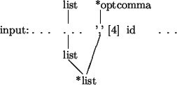 \begin{picture}(32,13)
\put(10,12){list}
\put(15,12){*optcomma}
\put(10.8,11.8)...
...10,4){list}
\put(10.8,3.8){\line(1,-1){2.2}} %
\put(12,0){*list}
\end{picture}