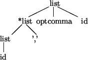 \begin{picture}(20,13)
\put(11,12){list}
\put(10.8,11.8){\line(-2,-1){4.4}} % /...
...t(7,4){','}
\put(0.8,3.8){\line(0,-1){2.2}} % \vert
\put(0,0){id}
\end{picture}