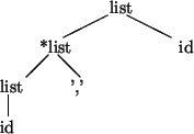 \begin{picture}(20,13)
\put(11,12){list}
\put(10.8,11.8){\line(-2,-1){4.4}} % /...
...t(7,4){','}
\put(0.8,3.8){\line(0,-1){2.2}} % \vert
\put(0,0){id}
\end{picture}