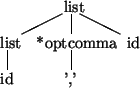 \begin{picture}(16,9)
\put(7,8){list}
\put(6.8,7.8){\line(-2,-1){4.4}} % /
\pu...
...put(7.8,3.8){\line(0,-1){2.2}} % \vert
\put(0,0){id}\put(7,0){','}
\end{picture}