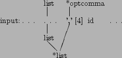 \begin{picture}(32,13)
\put(10,12){list}
\put(15,12){*optcomma}
\put(10.8,11.8)...
...10,4){list}
\put(10.8,3.8){\line(1,-1){2.2}} %
\put(12,0){*list}
\end{picture}