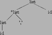 \begin{picture}(20,13)
\put(11,12){list}
\put(10.8,11.8){\line(-2,-1){4.4}} % /...
...t(7,4){','}
\put(0.8,3.8){\line(0,-1){2.2}} % \vert
\put(0,0){id}
\end{picture}