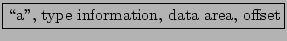 \fbox{\lq\lq a'', type information, data area, offset}