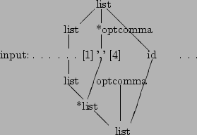 \begin{picture}(32,20)
\put(15,20){list}
\put(14.8,19.8){\line(-1,-1){2.2}} % /...
...12,4){*list}
\put(14.8,3.8){\line(1,-1){2.2}} %
\put(18,0){list}
\end{picture}
