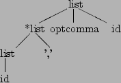 \begin{picture}(20,13)
\put(11,12){list}
\put(10.8,11.8){\line(-2,-1){4.4}} % /...
...t(7,4){','}
\put(0.8,3.8){\line(0,-1){2.2}} % \vert
\put(0,0){id}
\end{picture}