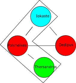 Case 1: Assuming Polyneikes is a parricide, then Thersandros is a non-parricidal grandchild of Iokaste