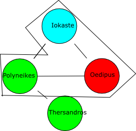 Case 2: Polyneikes is a nonparricidal grandchild of Iokaste (via the parricidal Oedipus)