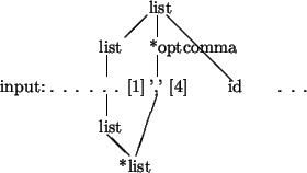 \begin{picture}(32,17)
\put(15,16){list}
\put(14.8,15.8){\line(-1,-1){2.2}} % /...
...10,4){list}
\put(10.8,3.8){\line(1,-1){2.2}} %
\put(12,0){*list}
\end{picture}