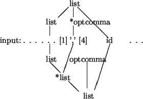 \begin{picture}(32,20)
\put(15,20){list}
\put(14.8,19.8){\line(-1,-1){2.2}} % /...
...12,4){*list}
\put(14.8,3.8){\line(1,-1){2.2}} %
\put(18,0){list}
\end{picture}