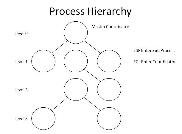 Process Hierarchy