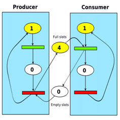 consumer producer workflow