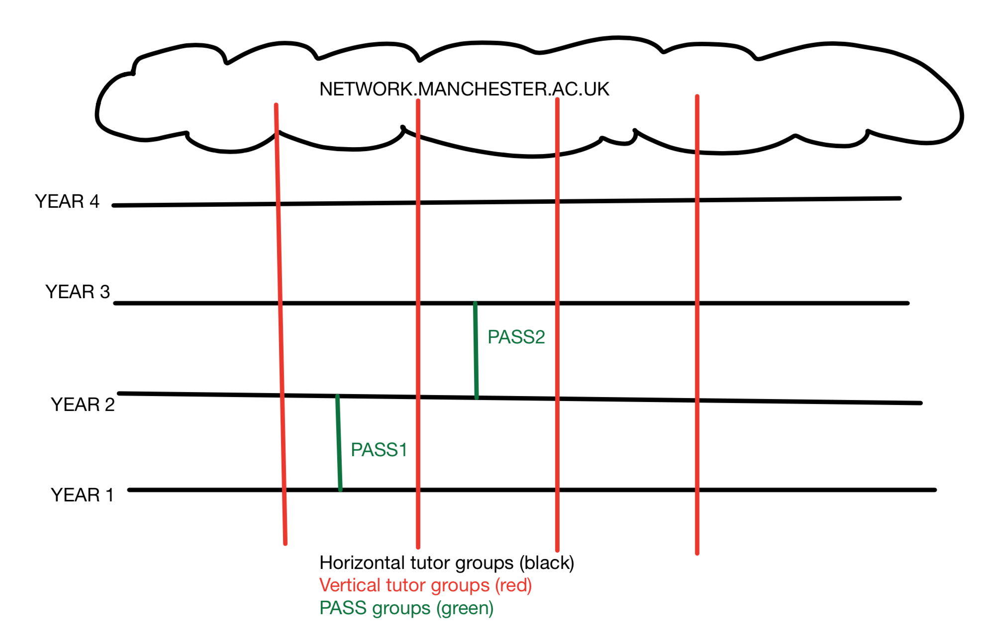 Conventional horizontal tutor groups (shown in black) bring together a group of students in the same year. For example, year 1 students meet as a small group once per week during term time with their tutor. Vertical tutor groups (shown in red) are made of of one student from each year and an alumni. Vertical tutor groups extend the idea of PASS, to full stack mentoring, crossing all levels